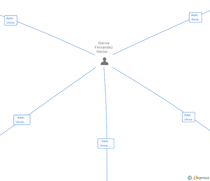 Vinculaciones societarias de LOS18.ORG WORLD TOUR SL (EXTINGUIDA)