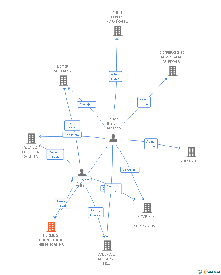 Vinculaciones societarias de HERMU 2 PROMOTORA INDUSTRIAL SA