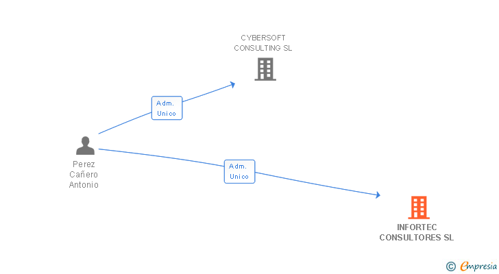 Vinculaciones societarias de INFORTEC CONSULTORES SL