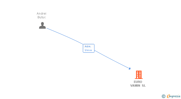 Vinculaciones societarias de EURO VAMIN SL