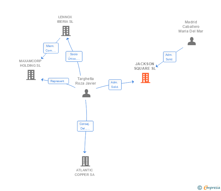 Vinculaciones societarias de JACKSON SQUARE SL