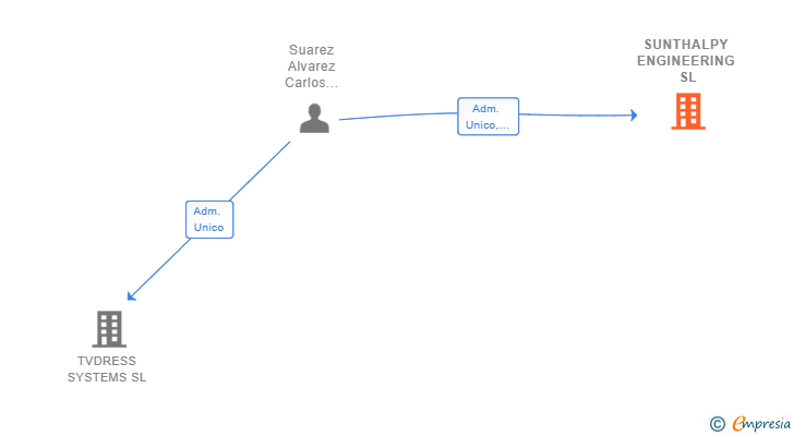 Vinculaciones societarias de SUNTHALPY ENGINEERING SL