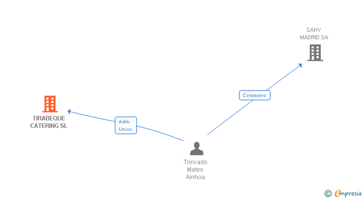 Vinculaciones societarias de TIRABEQUE CATERING SL