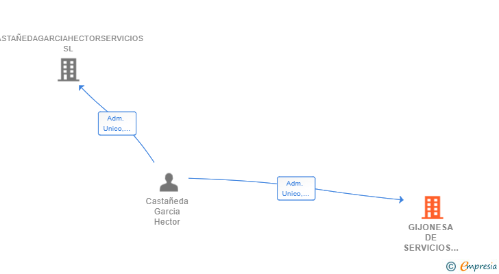 Vinculaciones societarias de GIJONESA DE SERVICIOS CASTAÑEDA GARCIA SL