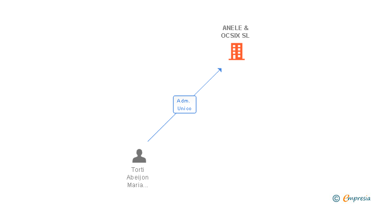 Vinculaciones societarias de ANELE & OCSIX SL