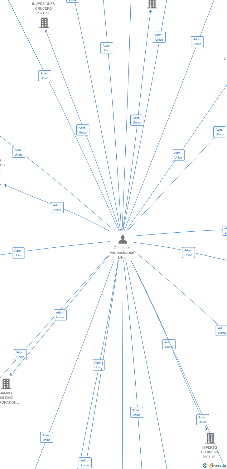 Vinculaciones societarias de HOTELS & RESORTS BLUE SEA LEISURE SL