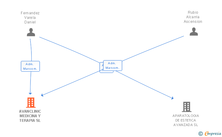 Vinculaciones societarias de AVANCLINIC MEDICINA Y TERAPIA SL