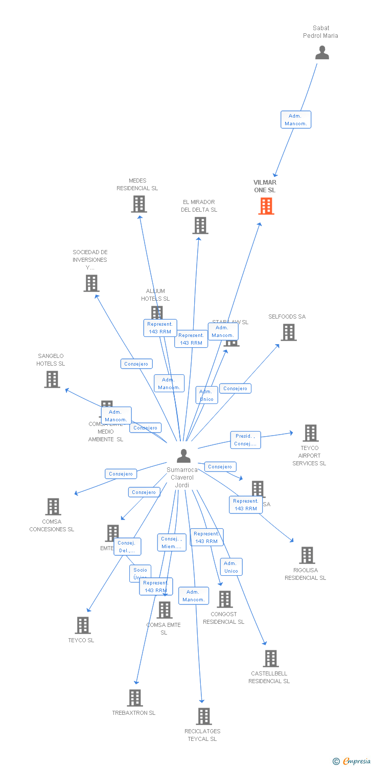 Vinculaciones societarias de VILMAR ONE SL
