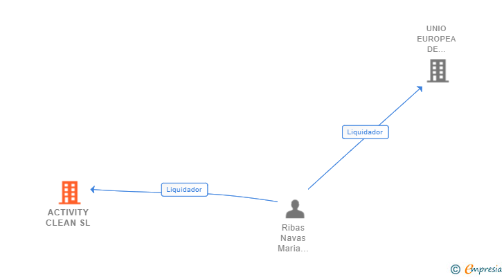 Vinculaciones societarias de ACTIVITY CLEAN SL