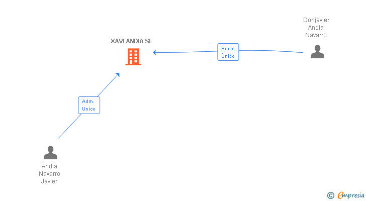 Vinculaciones societarias de XAVI ANDIA SL