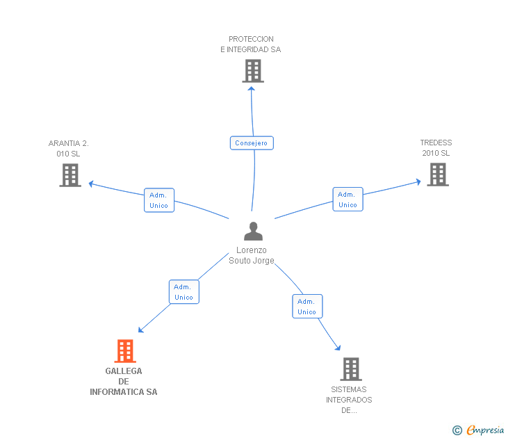 Vinculaciones societarias de GALLEGA DE INFORMATICA SA