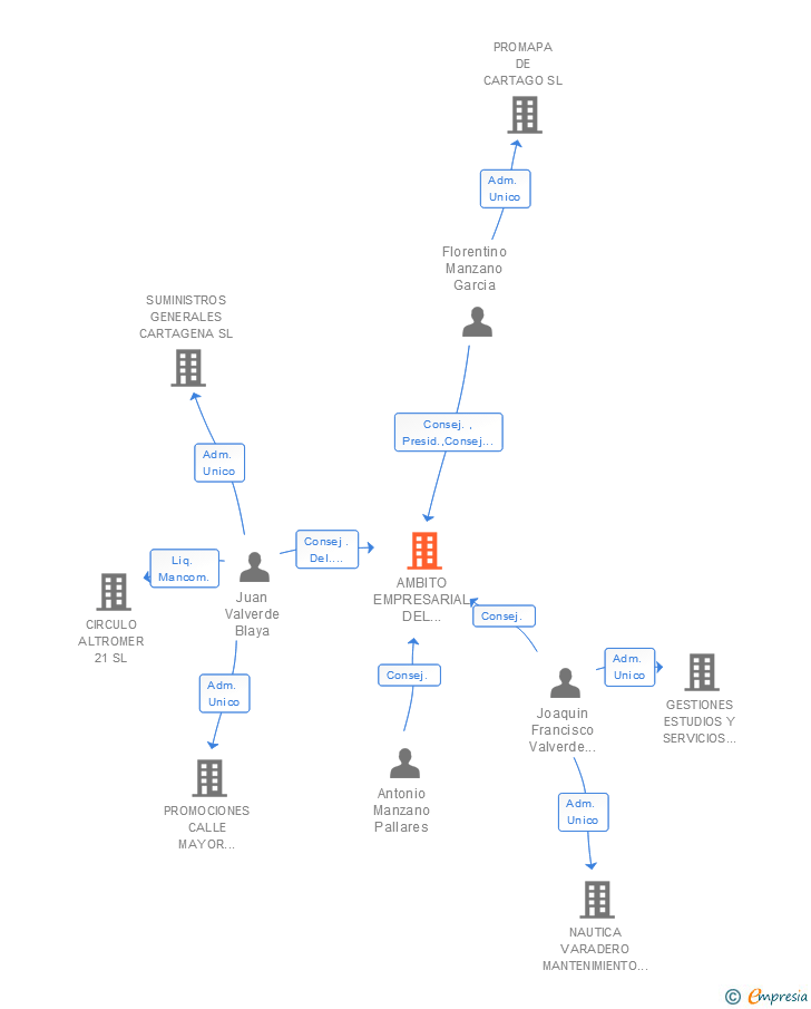 Vinculaciones societarias de AMBITO EMPRESARIAL DEL SURESTE SA
