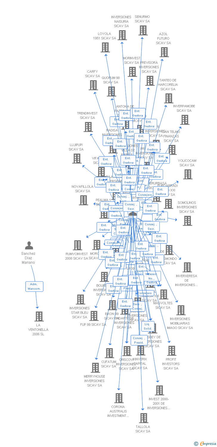 Vinculaciones societarias de BAÑEZA DE INVERSIONES SICAV SA