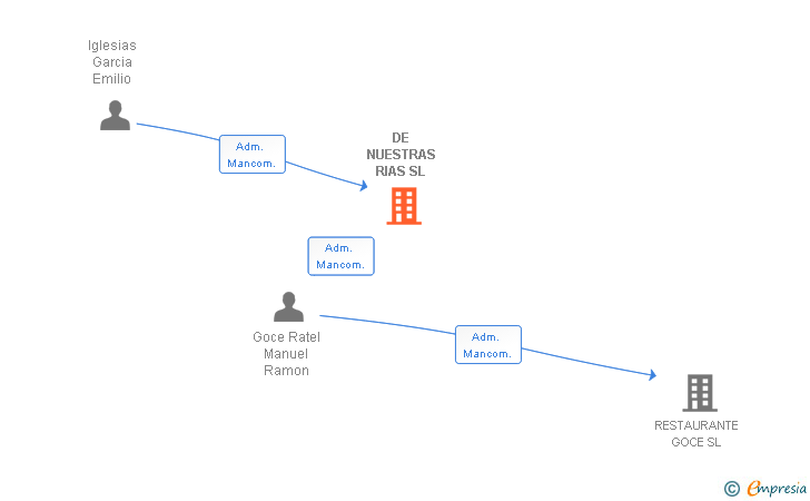 Vinculaciones societarias de DE NUESTRAS RIAS SL