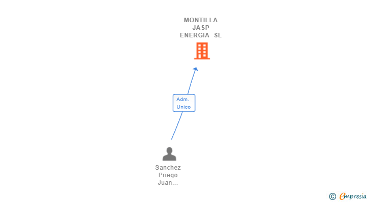 Vinculaciones societarias de MONTILLA JASP ENERGIA SL