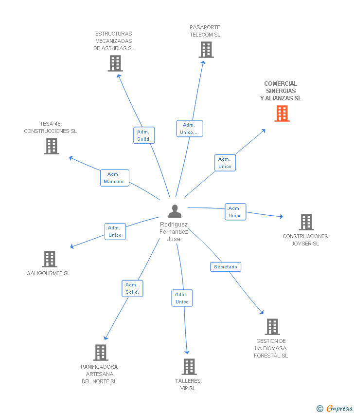 Vinculaciones societarias de COMERCIAL SINERGIAS Y ALIANZAS SL
