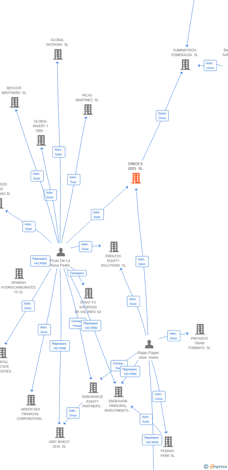 Vinculaciones societarias de DINOES 2025 SL
