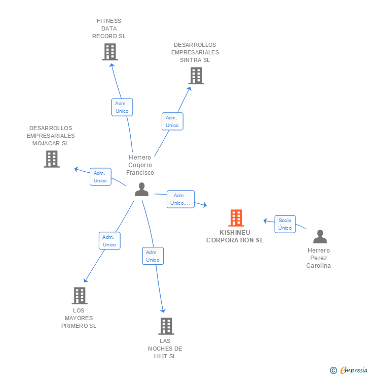 Vinculaciones societarias de KISHINEU CORPORATION SL