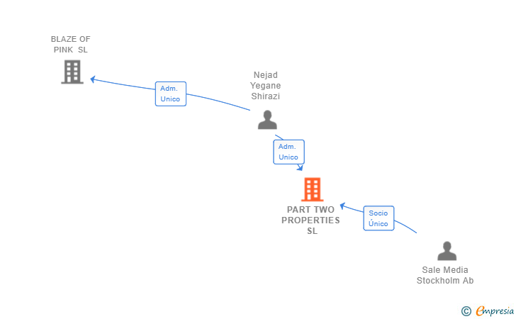 Vinculaciones societarias de PART TWO PROPERTIES SL
