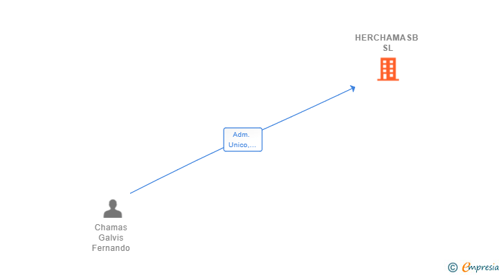 Vinculaciones societarias de HERCHAMASB SL