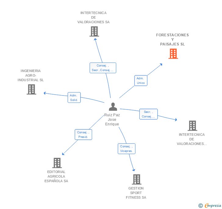 Vinculaciones societarias de FORESTACIONES Y PAISAJES SL