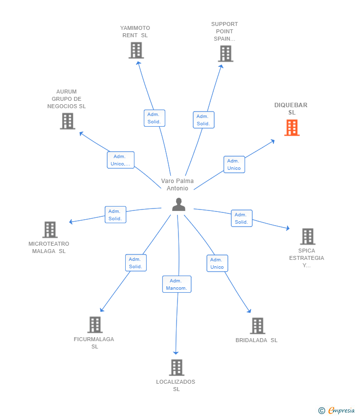 Vinculaciones societarias de DIQUEBAR SL