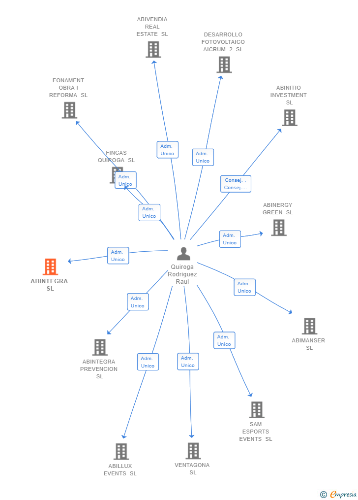 Vinculaciones societarias de ABINTEGRA SL