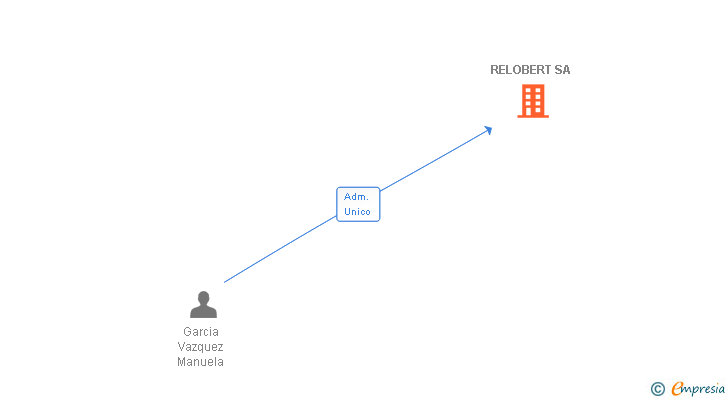 Vinculaciones societarias de RELOBERT SA