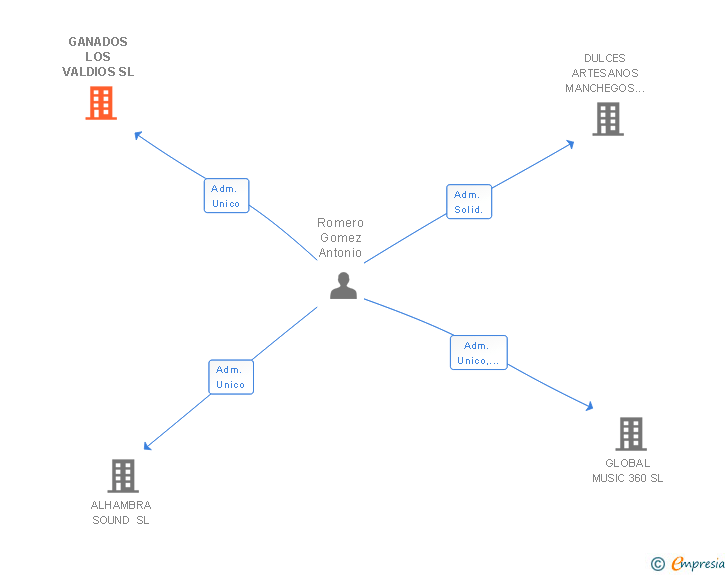 Vinculaciones societarias de GANADOS LOS VALDIOS SL