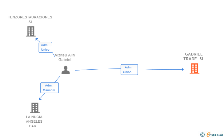 Vinculaciones societarias de GABRIEL TRADE SL