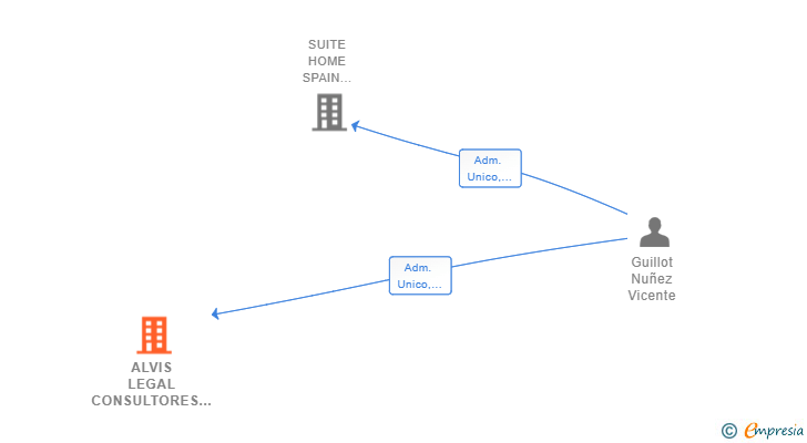 Vinculaciones societarias de ALVIS LEGAL CONSULTORES SL