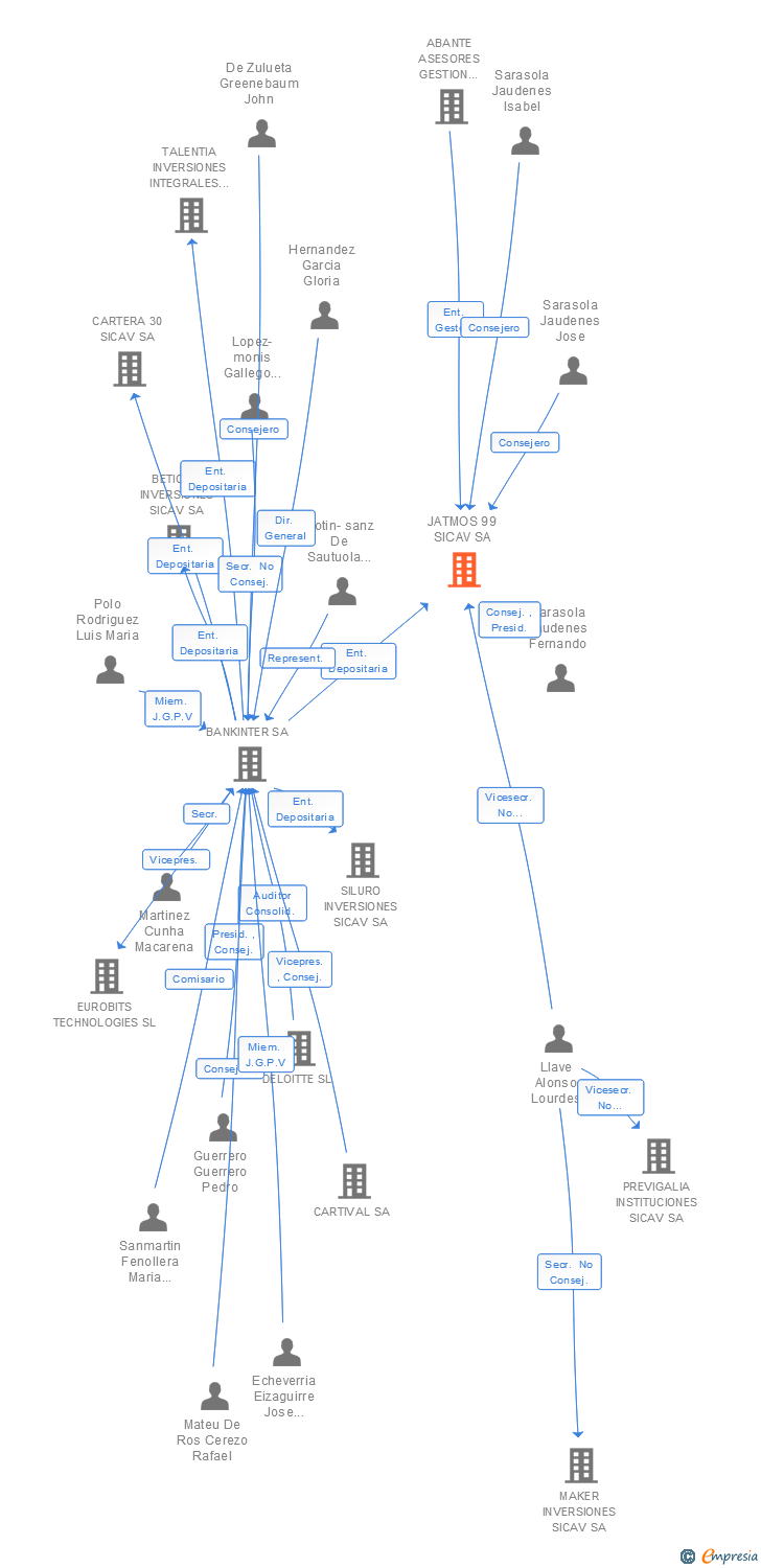 Vinculaciones societarias de JATMOS 99 SL