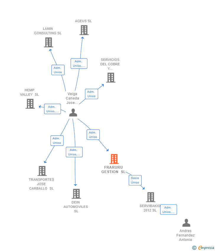 Vinculaciones societarias de FRARURU GESTION SL