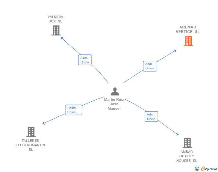 Vinculaciones societarias de AREMAR VERTICE SL