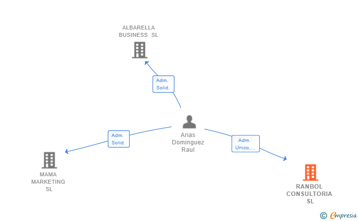 Vinculaciones societarias de RANBOL CONSULTORIA SL