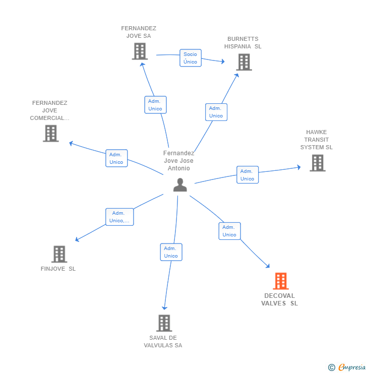 Vinculaciones societarias de DECOVAL VALVES SL (EXTINGUIDA)