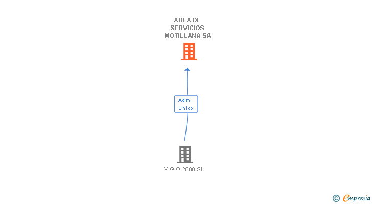 Vinculaciones societarias de AREA DE SERVICIOS MOTILLANA SA