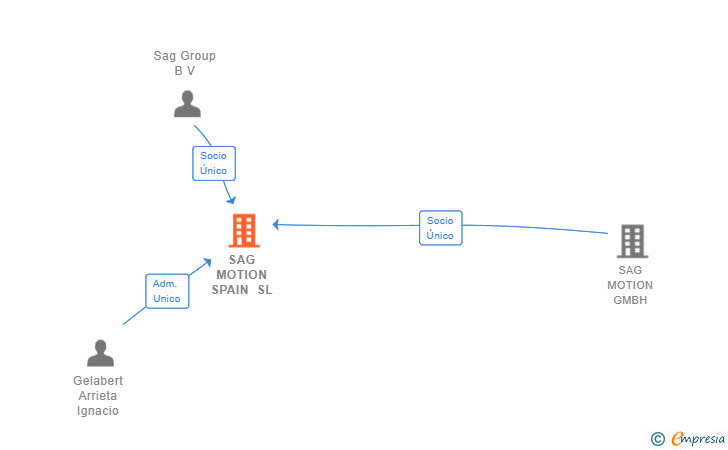 Vinculaciones societarias de SAG MOTION SPAIN SL