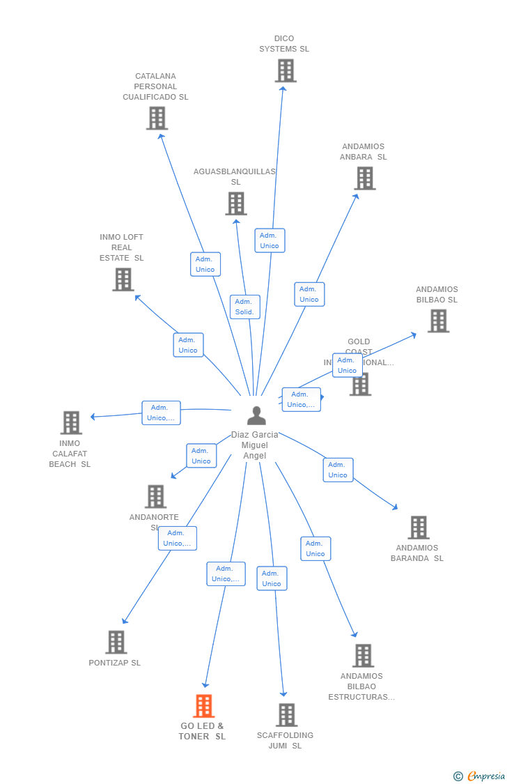 Vinculaciones societarias de GO LED & TONER SL