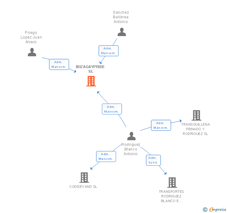 Vinculaciones societarias de IBIZAGAYPRIDE SL