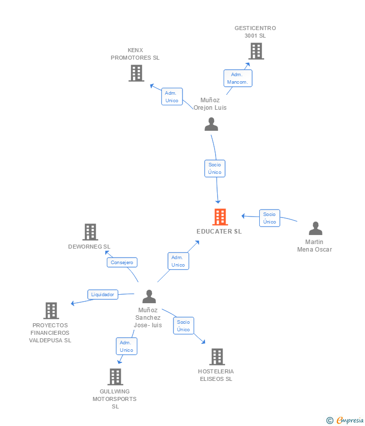 Vinculaciones societarias de EDUCATER SL