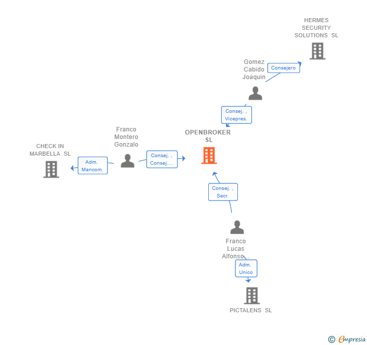 Vinculaciones societarias de OPENBROKER SL