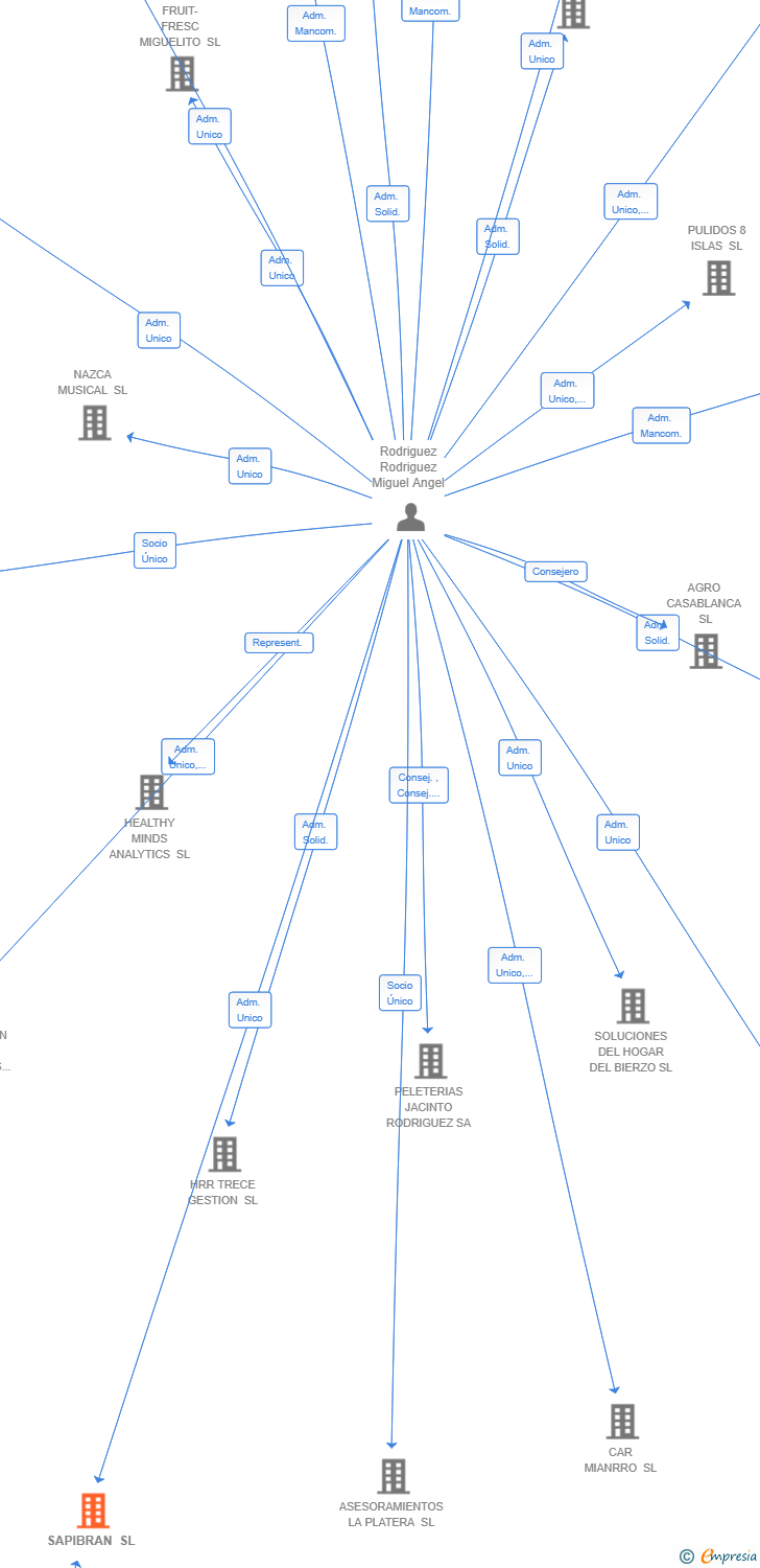 Vinculaciones societarias de SAPIBRAN SL