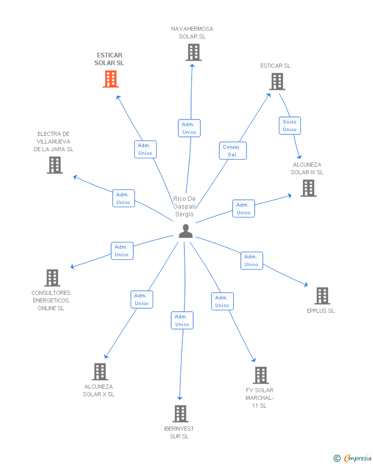 Vinculaciones societarias de ESTICAR SOLAR SL
