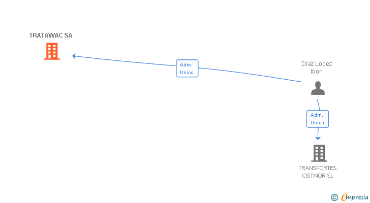 Vinculaciones societarias de TRATAWAC SA