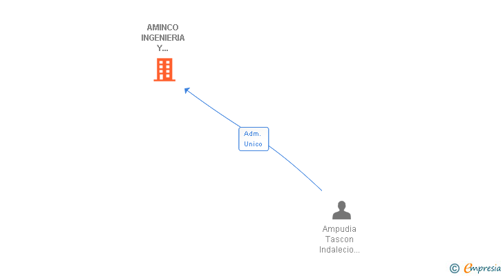 Vinculaciones societarias de AMINCO INGENIERIA Y CONSTRUCCION SL