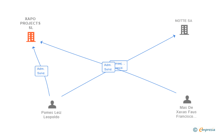 Vinculaciones societarias de XAPO PROJECTS SL