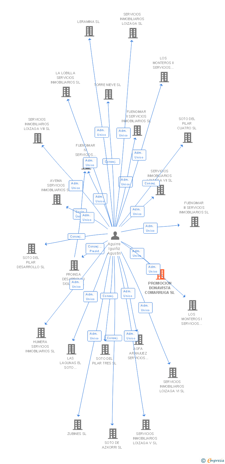 Vinculaciones societarias de PROMOCION BONAVISTA COMARRUGA SL