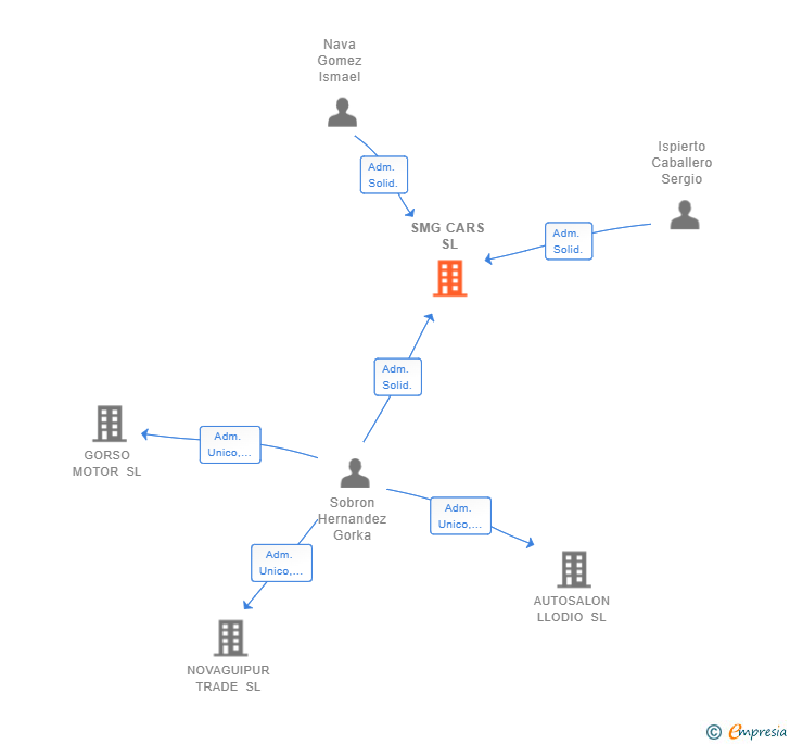 Vinculaciones societarias de SMG CARS SL