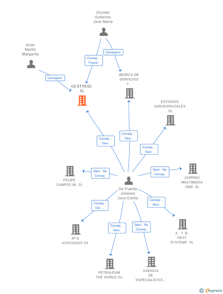 Vinculaciones societarias de GESTYASE SL